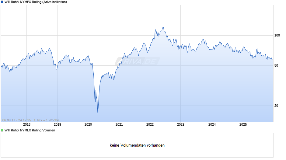 WTI Rohöl NYMEX Rolling Chart
