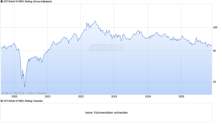 WTI Rohöl NYMEX Rolling Chart