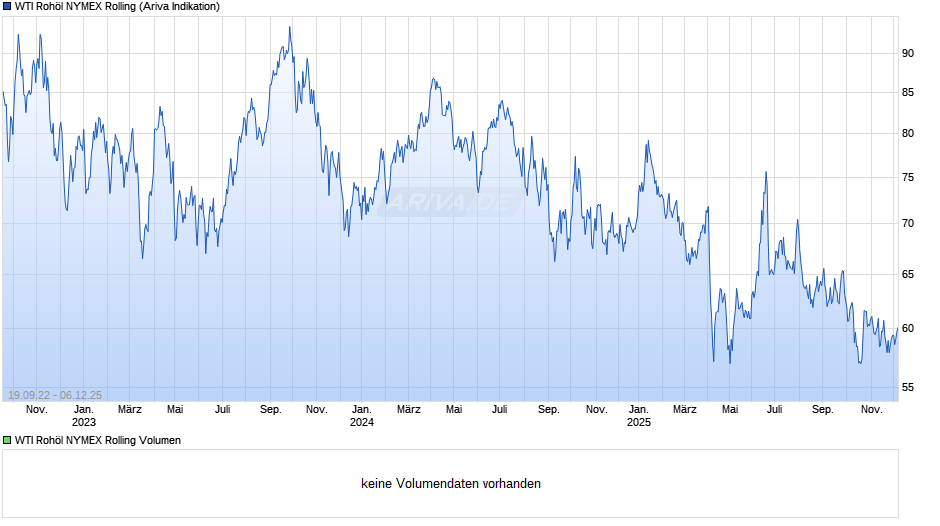 WTI Rohöl NYMEX Rolling Chart