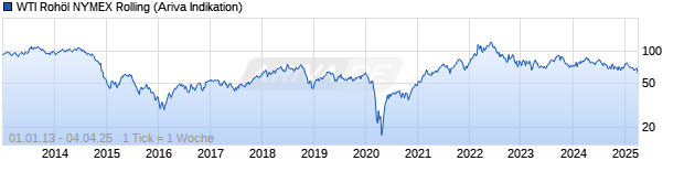 Chart NYMEX WTI Roh&ouml;l (Light Sweet Crude Oil) Rolling Fut.