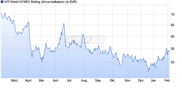 WTI Roh&ouml;l NYMEX Rolling Rohstoff Chart