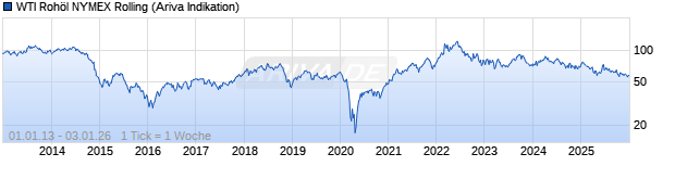 Chart NYMEX WTI Roh&ouml;l (Light Sweet Crude Oil) Rolling Fut.