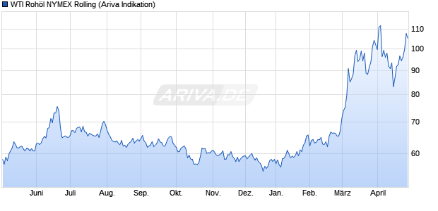 WTI Roh&ouml;l NYMEX Rolling Rohstoff Chart