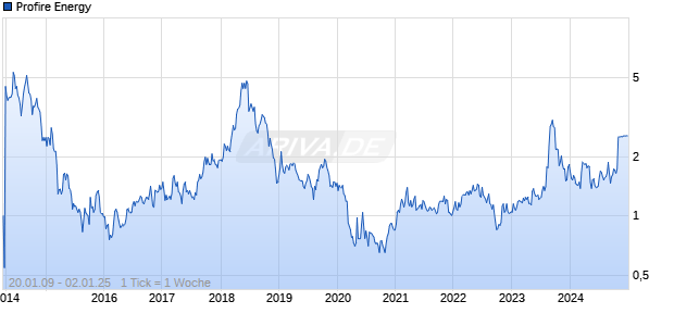 Profire Energy Chart