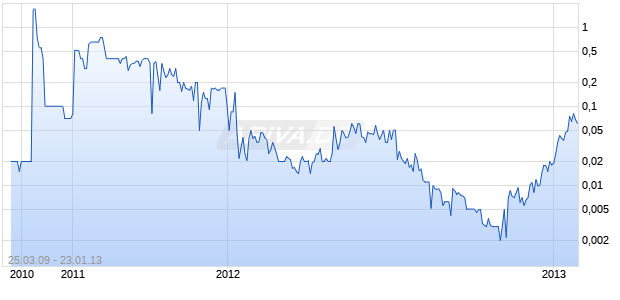VSUS TECHNOLOGIES Chart