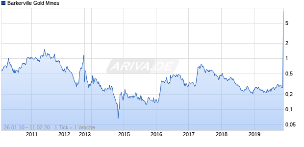Barkerville Gold Mines Chart