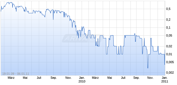 CASH RAIDER AG    SF -,01 Chart
