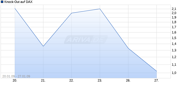 Knock-Out auf DAX [Lang & Schwarz] Chart