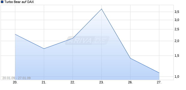 Turbo Bear auf DAX [Citigroup GM Deutschland AG & Co. KGaA] Chart