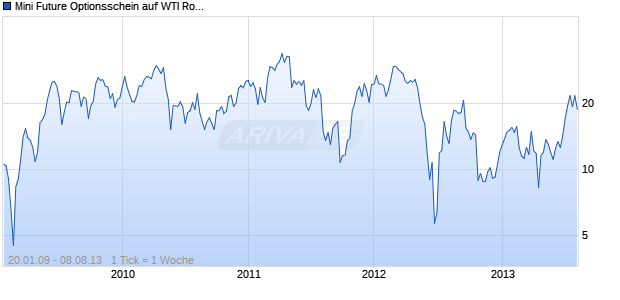 Mini Future Optionsschein auf WTI Roh&ouml;l NYMEX Rolling [BNP Paribas Emissions- und Handelsges.] Chart