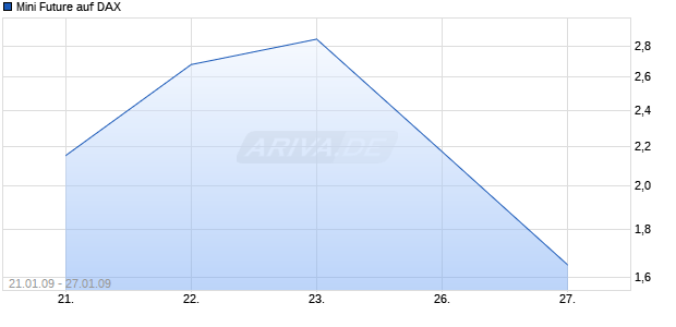Mini Future auf DAX [ABN AMRO] Chart
