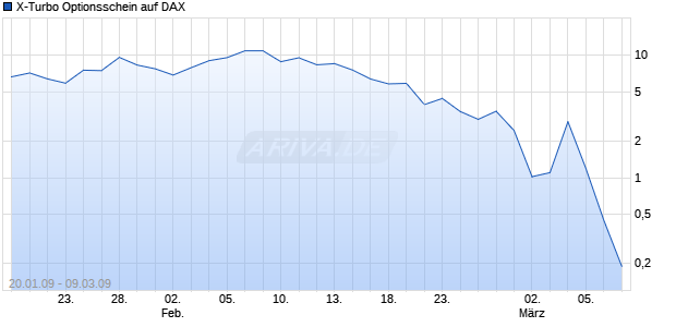 X-Turbo Optionsschein auf DAX [HSBC Trinkaus & Burkhardt AG] Chart