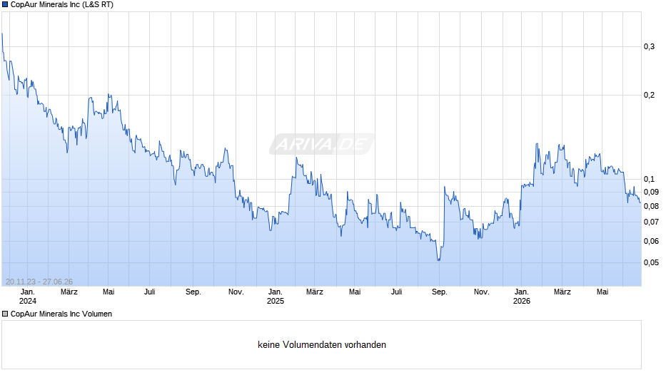 CopAur Minerals Chart