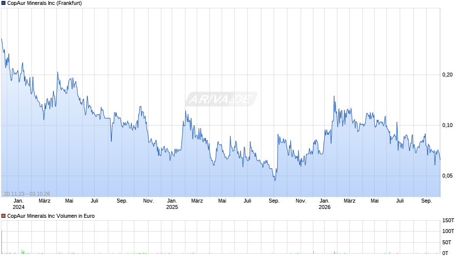 CopAur Minerals Chart