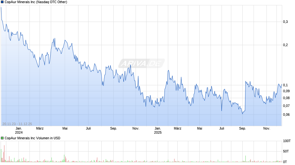 CopAur Minerals Chart