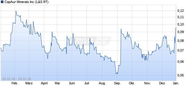 CopAur Minerals Aktie Chart