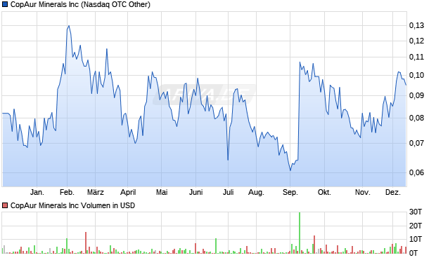 CopAur Minerals Aktie Chart