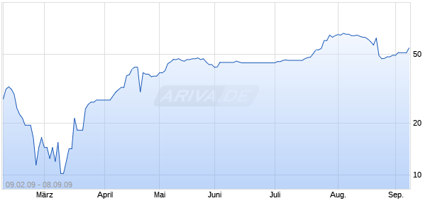 LLOYDS BANKING GR.DL PREF Chart