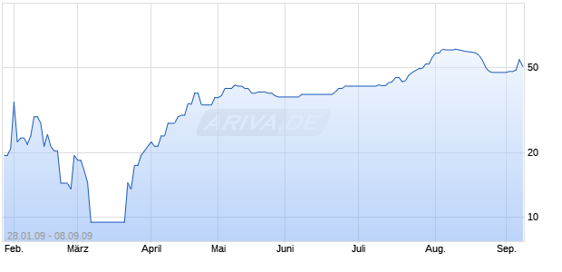 LLOYDS BANKING GR.EO PREF Chart