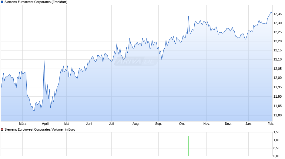 Siemens Euroinvest Corporates Chart