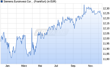 Performance des Siemens Euroinvest Corporates (WKN A0MYQX, ISIN DE000A0MYQX1)