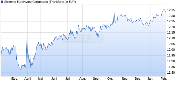 Performance des Siemens Euroinvest Corporates (WKN A0MYQX, ISIN DE000A0MYQX1)