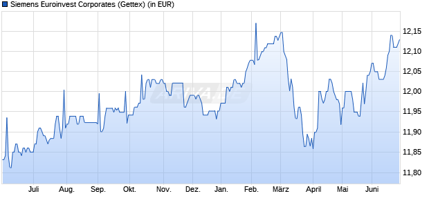 Performance des Siemens Euroinvest Corporates (WKN A0MYQX, ISIN DE000A0MYQX1)