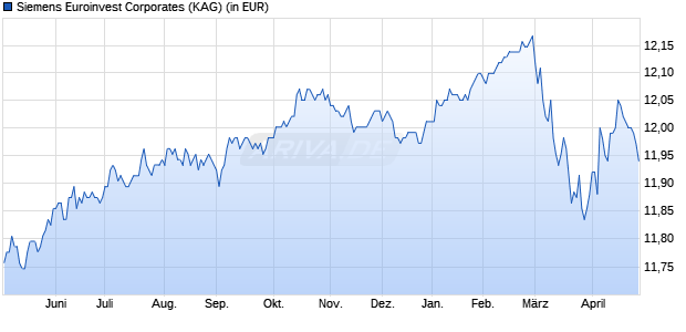 Performance des Siemens Euroinvest Corporates (WKN A0MYQX, ISIN DE000A0MYQX1)