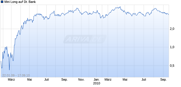 Mini Long auf Deutsche Bank [Citigroup GM Deutschland AG & Co. KGaA] Chart