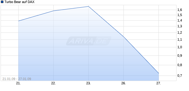 Turbo Bear auf DAX [Citigroup GM Deutschland AG & Co. KGaA] Chart