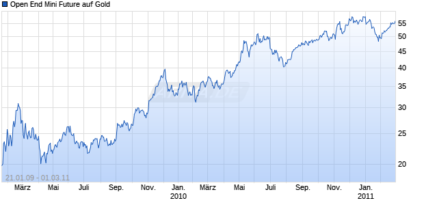 Open End Mini Future auf Gold [BNP Paribas Emissions- und Handelsges.] Chart