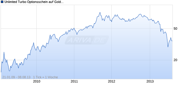Unlimited Turbo Optionsschein auf Gold [BNP Paribas Emissions- und Handelsges.] Chart
