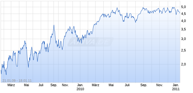 Mini Future auf Erdgas NYMEX [Goldman Sachs] Chart