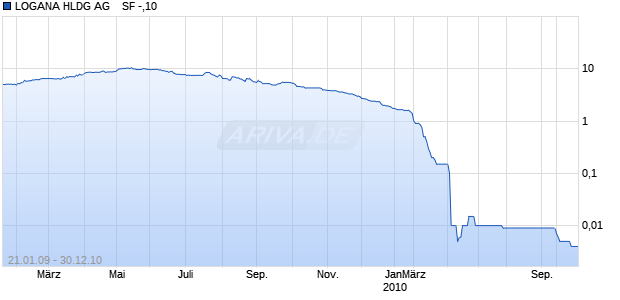 LOGANA HLDG AG    SF -,10 Chart