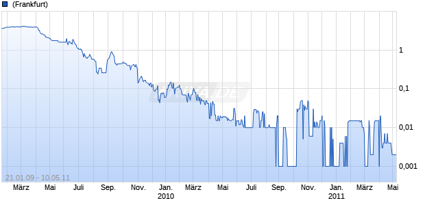 SEAKINETICS Chart