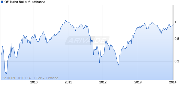 OE Turbo Bull auf Lufthansa [Citigroup Global Markets Deutschland AG] Chart