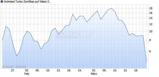 Unlimited Turbo Zertifikat auf Nikkei 225 [Commerzbank AG] Chart
