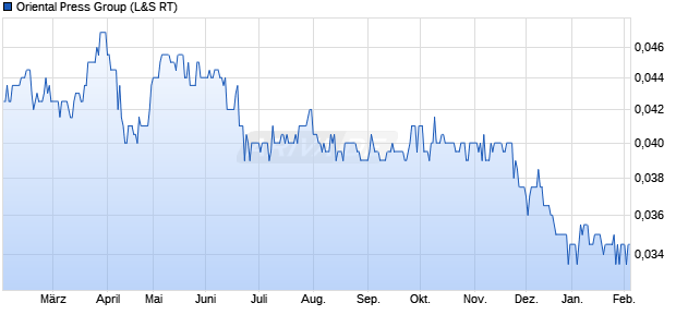Oriental Press Group Aktie Chart
