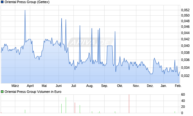 Oriental Press Group Aktie Chart
