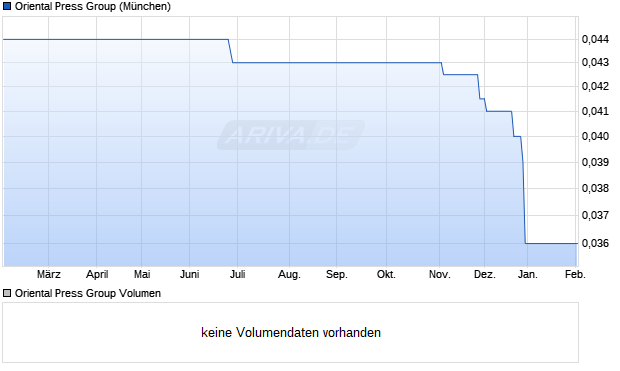Oriental Press Group Aktie Chart