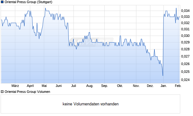 Oriental Press Group Aktie Chart