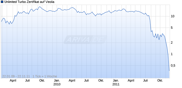 Unlimited Turbo Zertifikat auf Veolia [Commerzbank AG] Chart