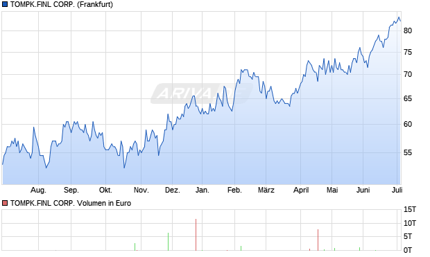 TOMPK.FINL Aktie Chart