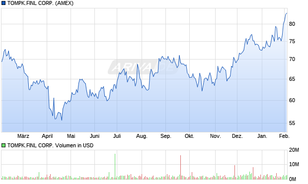 TOMPK.FINL Aktie Chart