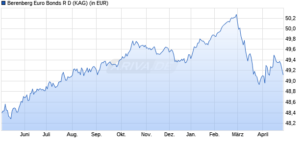 Performance des Berenberg Euro Bonds R D (WKN A0RB9M, ISIN DE000A0RB9M9)