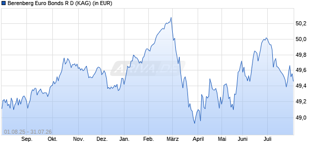 Performance des Berenberg Euro Bonds R D (WKN A0RB9M, ISIN DE000A0RB9M9)
