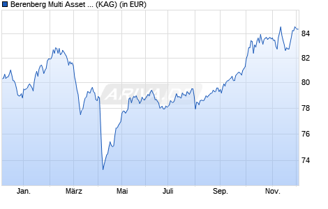 Performance des Berenberg Multi Asset Balanced R D (WKN A0RC5F, ISIN DE000A0RC5F0)