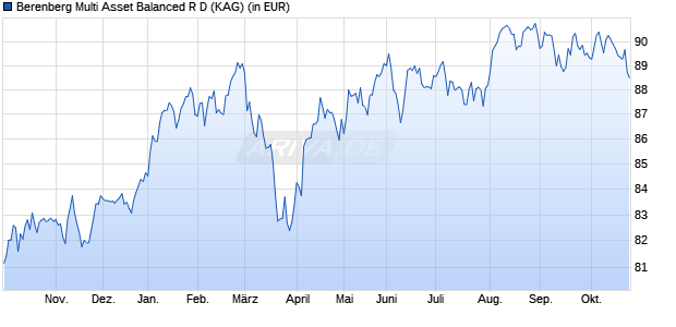 Performance des Berenberg Multi Asset Balanced R D (WKN A0RC5F, ISIN DE000A0RC5F0)