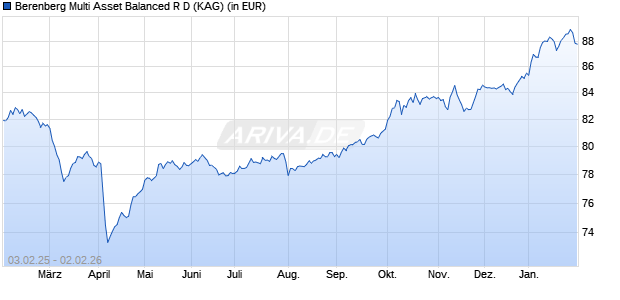 Performance des Berenberg Multi Asset Balanced R D (WKN A0RC5F, ISIN DE000A0RC5F0)