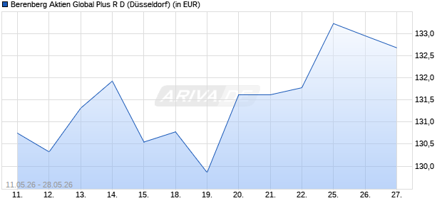 Performance des Berenberg Aktien Global Plus R D (WKN A0RC5G, ISIN DE000A0RC5G8)